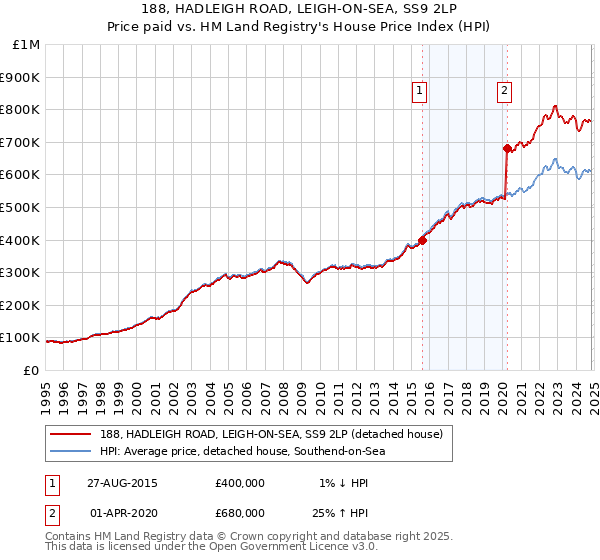 188, HADLEIGH ROAD, LEIGH-ON-SEA, SS9 2LP: Price paid vs HM Land Registry's House Price Index