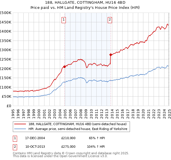 188, HALLGATE, COTTINGHAM, HU16 4BD: Price paid vs HM Land Registry's House Price Index