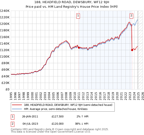 188, HEADFIELD ROAD, DEWSBURY, WF12 9JH: Price paid vs HM Land Registry's House Price Index