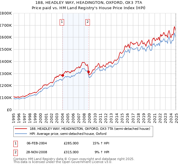 188, HEADLEY WAY, HEADINGTON, OXFORD, OX3 7TA: Price paid vs HM Land Registry's House Price Index