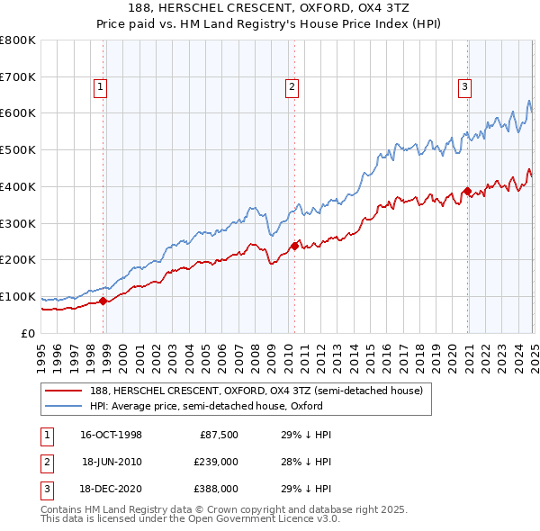 188, HERSCHEL CRESCENT, OXFORD, OX4 3TZ: Price paid vs HM Land Registry's House Price Index