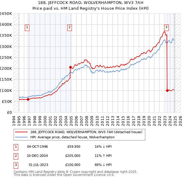 188, JEFFCOCK ROAD, WOLVERHAMPTON, WV3 7AH: Price paid vs HM Land Registry's House Price Index