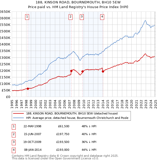 188, KINSON ROAD, BOURNEMOUTH, BH10 5EW: Price paid vs HM Land Registry's House Price Index