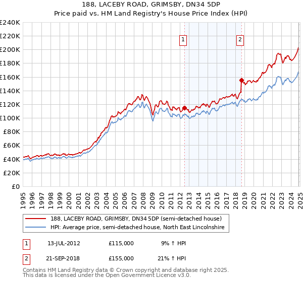 188, LACEBY ROAD, GRIMSBY, DN34 5DP: Price paid vs HM Land Registry's House Price Index