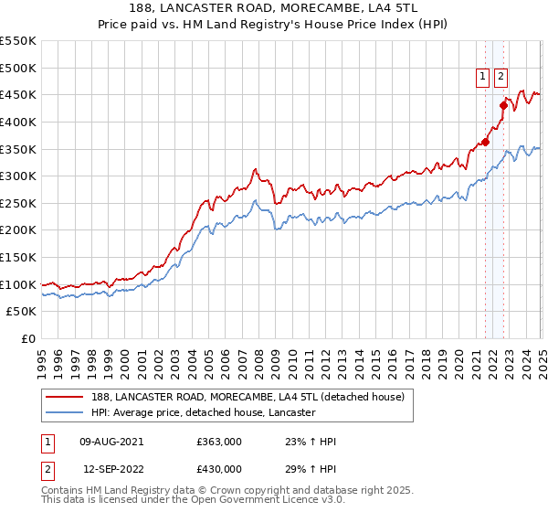 188, LANCASTER ROAD, MORECAMBE, LA4 5TL: Price paid vs HM Land Registry's House Price Index