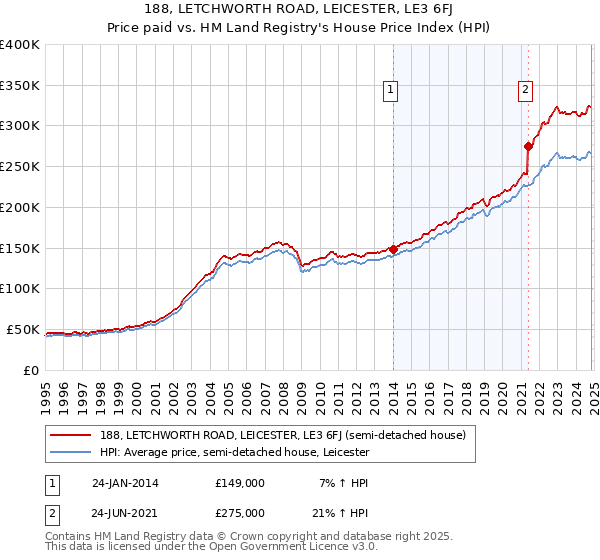 188, LETCHWORTH ROAD, LEICESTER, LE3 6FJ: Price paid vs HM Land Registry's House Price Index