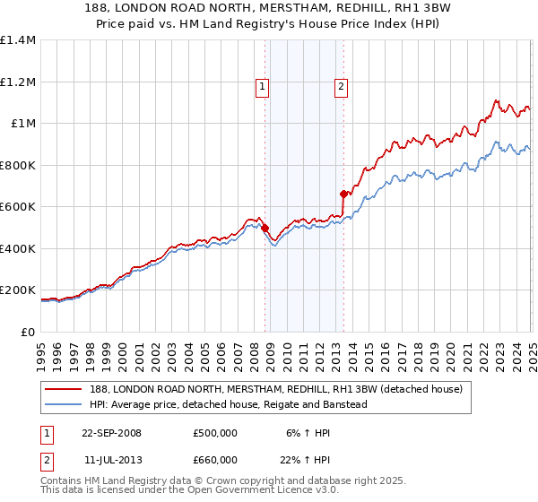 188, LONDON ROAD NORTH, MERSTHAM, REDHILL, RH1 3BW: Price paid vs HM Land Registry's House Price Index