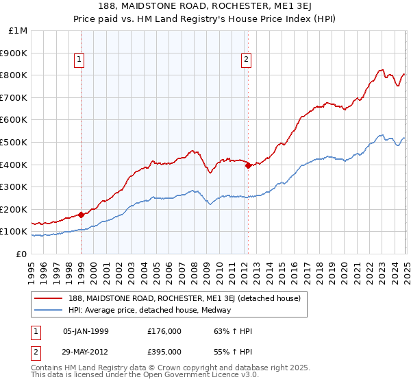 188, MAIDSTONE ROAD, ROCHESTER, ME1 3EJ: Price paid vs HM Land Registry's House Price Index