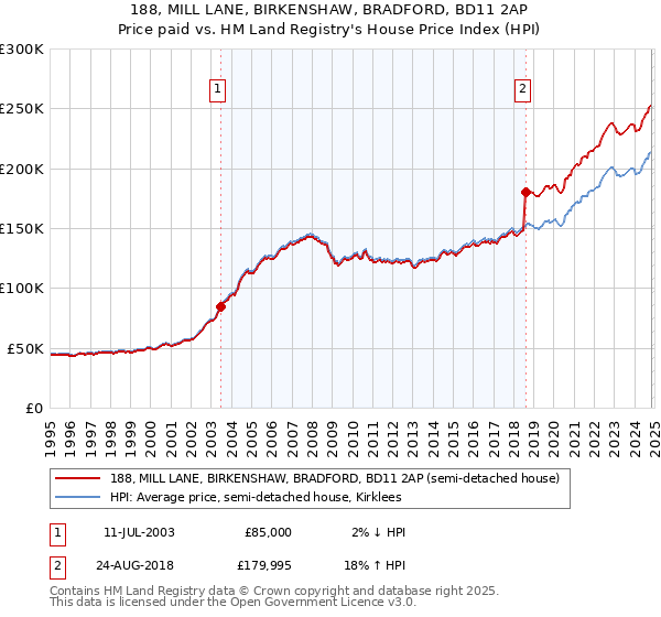 188, MILL LANE, BIRKENSHAW, BRADFORD, BD11 2AP: Price paid vs HM Land Registry's House Price Index