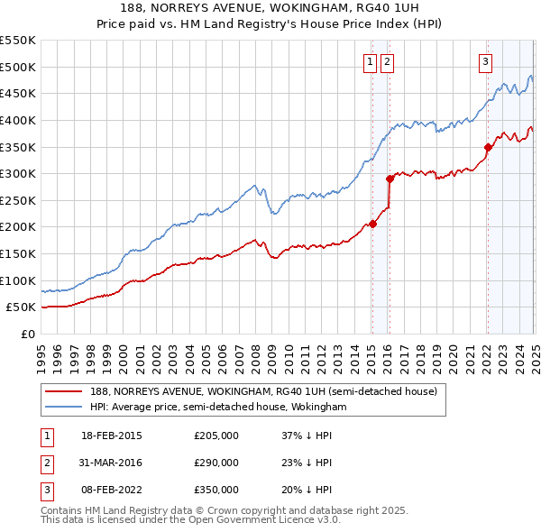 188, NORREYS AVENUE, WOKINGHAM, RG40 1UH: Price paid vs HM Land Registry's House Price Index