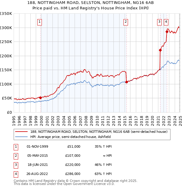 188, NOTTINGHAM ROAD, SELSTON, NOTTINGHAM, NG16 6AB: Price paid vs HM Land Registry's House Price Index