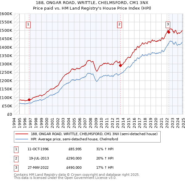 188, ONGAR ROAD, WRITTLE, CHELMSFORD, CM1 3NX: Price paid vs HM Land Registry's House Price Index