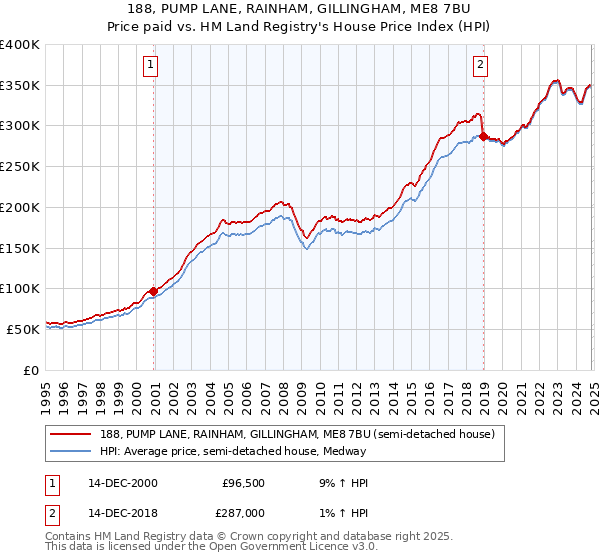 188, PUMP LANE, RAINHAM, GILLINGHAM, ME8 7BU: Price paid vs HM Land Registry's House Price Index