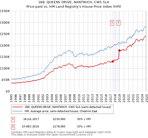 188, QUEENS DRIVE, NANTWICH, CW5 5LA: Price paid vs HM Land Registry's House Price Index