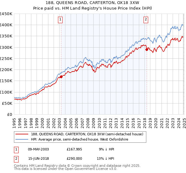 188, QUEENS ROAD, CARTERTON, OX18 3XW: Price paid vs HM Land Registry's House Price Index