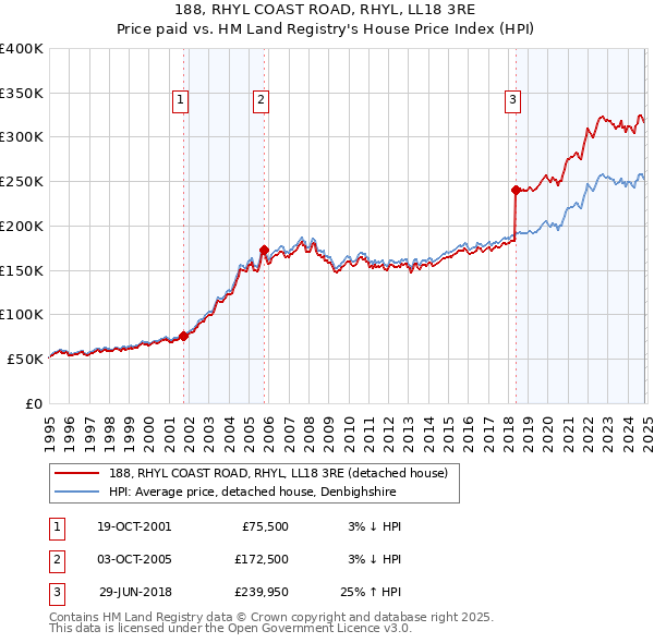 188, RHYL COAST ROAD, RHYL, LL18 3RE: Price paid vs HM Land Registry's House Price Index