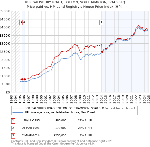 188, SALISBURY ROAD, TOTTON, SOUTHAMPTON, SO40 3LQ: Price paid vs HM Land Registry's House Price Index