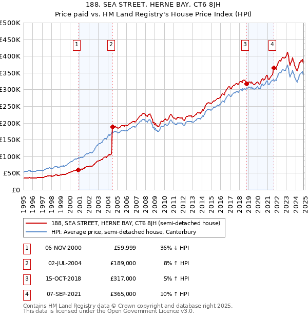 188, SEA STREET, HERNE BAY, CT6 8JH: Price paid vs HM Land Registry's House Price Index