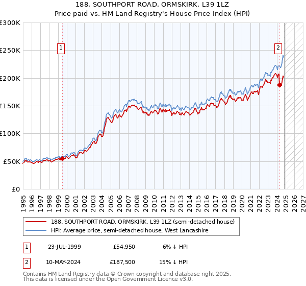 188, SOUTHPORT ROAD, ORMSKIRK, L39 1LZ: Price paid vs HM Land Registry's House Price Index