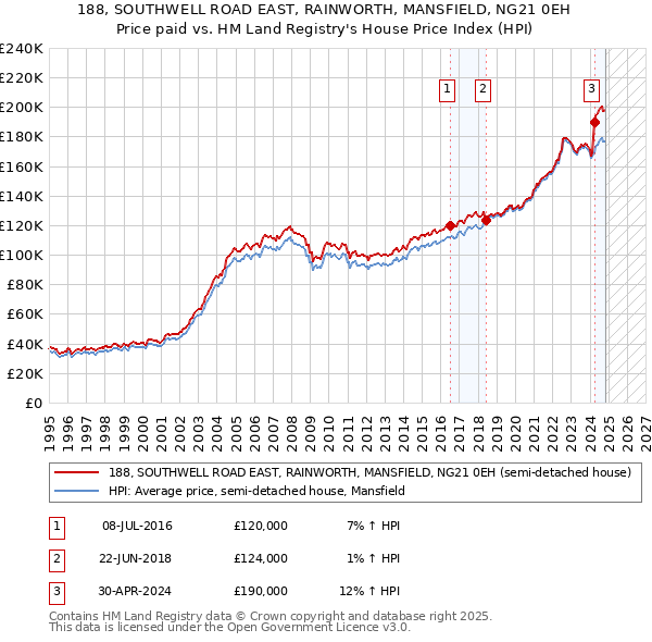 188, SOUTHWELL ROAD EAST, RAINWORTH, MANSFIELD, NG21 0EH: Price paid vs HM Land Registry's House Price Index