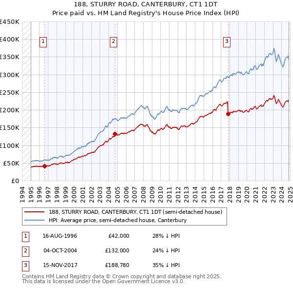 188, STURRY ROAD, CANTERBURY, CT1 1DT: Price paid vs HM Land Registry's House Price Index