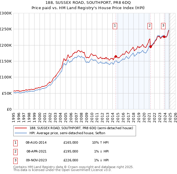 188, SUSSEX ROAD, SOUTHPORT, PR8 6DQ: Price paid vs HM Land Registry's House Price Index