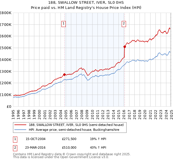 188, SWALLOW STREET, IVER, SL0 0HS: Price paid vs HM Land Registry's House Price Index