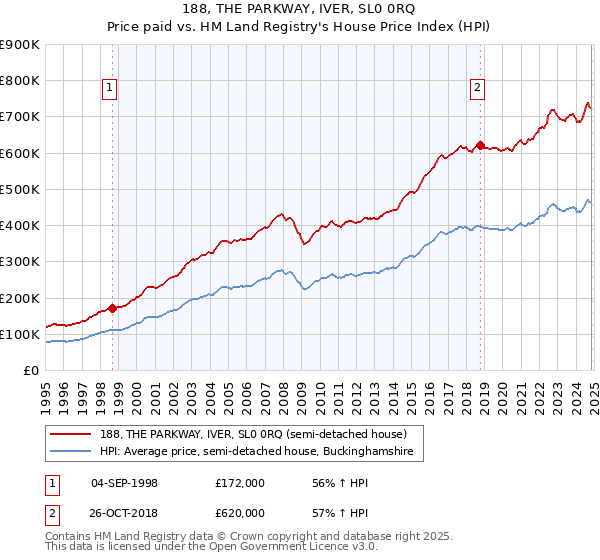 188, THE PARKWAY, IVER, SL0 0RQ: Price paid vs HM Land Registry's House Price Index