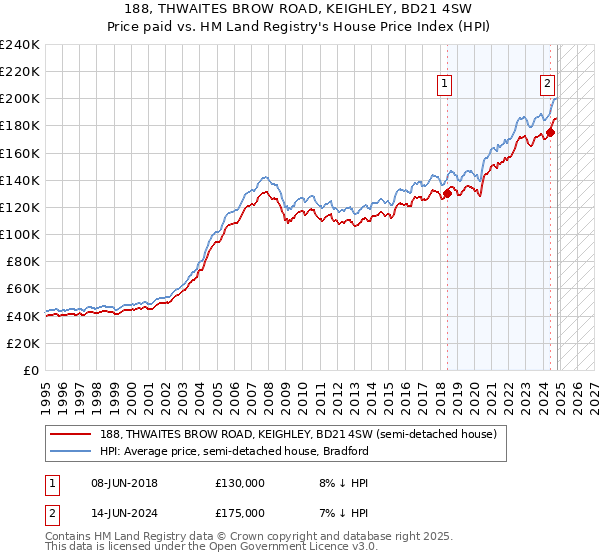 188, THWAITES BROW ROAD, KEIGHLEY, BD21 4SW: Price paid vs HM Land Registry's House Price Index