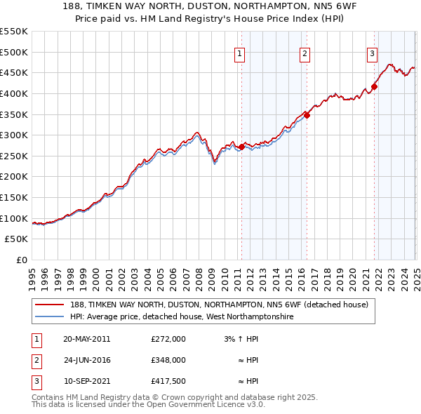 188, TIMKEN WAY NORTH, DUSTON, NORTHAMPTON, NN5 6WF: Price paid vs HM Land Registry's House Price Index