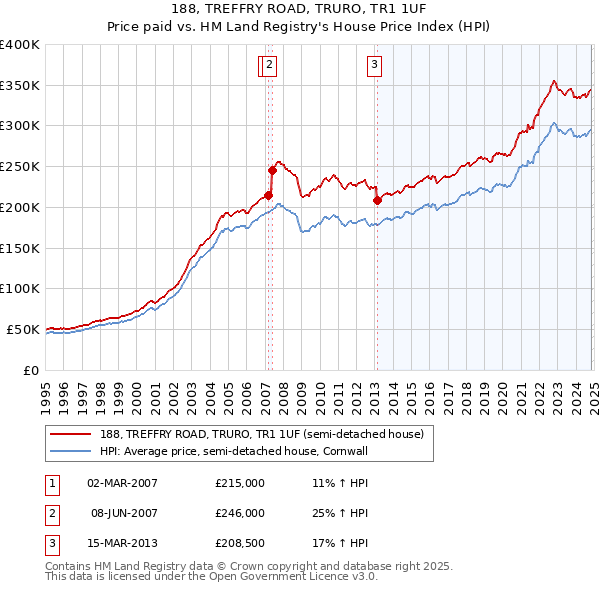 188, TREFFRY ROAD, TRURO, TR1 1UF: Price paid vs HM Land Registry's House Price Index