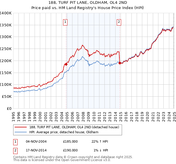 188, TURF PIT LANE, OLDHAM, OL4 2ND: Price paid vs HM Land Registry's House Price Index