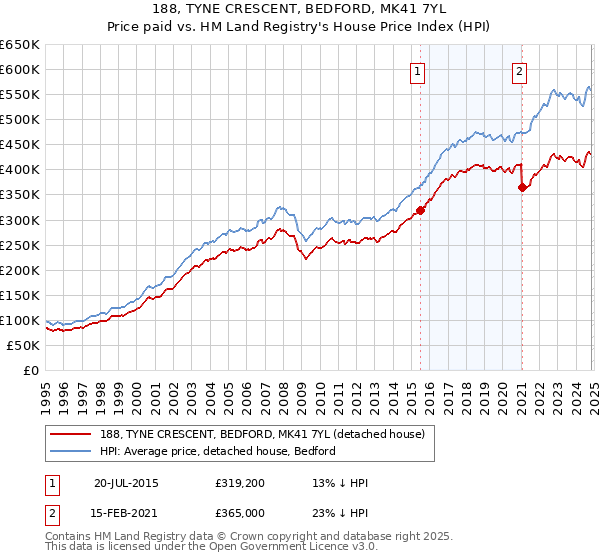 188, TYNE CRESCENT, BEDFORD, MK41 7YL: Price paid vs HM Land Registry's House Price Index