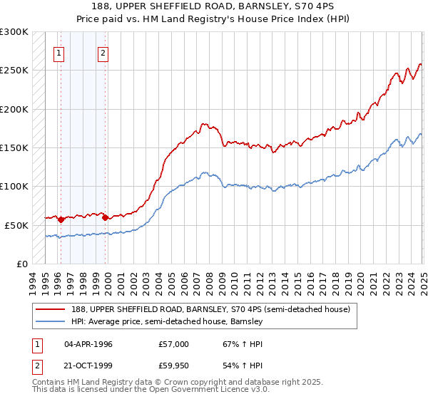 188, UPPER SHEFFIELD ROAD, BARNSLEY, S70 4PS: Price paid vs HM Land Registry's House Price Index