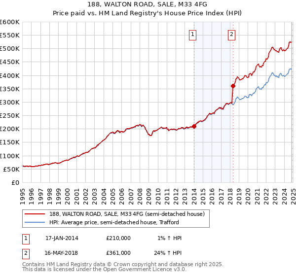 188, WALTON ROAD, SALE, M33 4FG: Price paid vs HM Land Registry's House Price Index