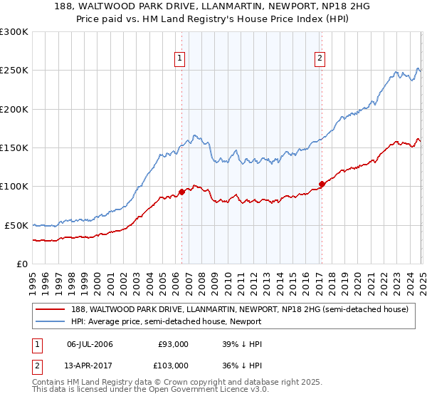 188, WALTWOOD PARK DRIVE, LLANMARTIN, NEWPORT, NP18 2HG: Price paid vs HM Land Registry's House Price Index