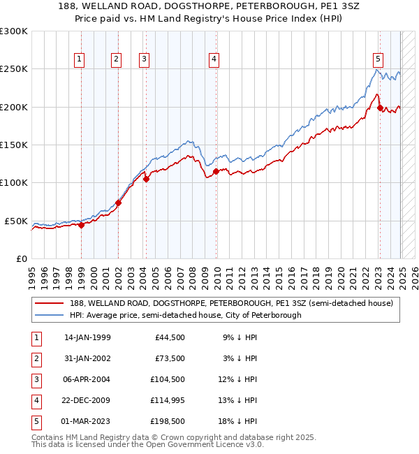 188, WELLAND ROAD, DOGSTHORPE, PETERBOROUGH, PE1 3SZ: Price paid vs HM Land Registry's House Price Index