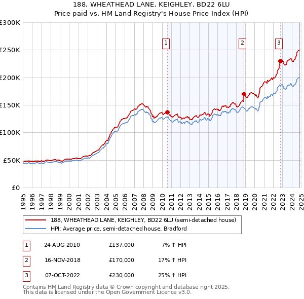 188, WHEATHEAD LANE, KEIGHLEY, BD22 6LU: Price paid vs HM Land Registry's House Price Index