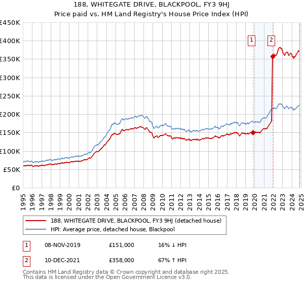 188, WHITEGATE DRIVE, BLACKPOOL, FY3 9HJ: Price paid vs HM Land Registry's House Price Index