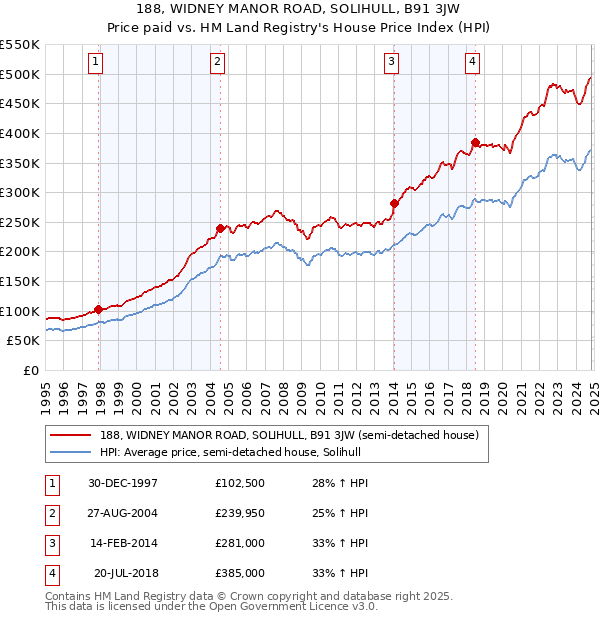 188, WIDNEY MANOR ROAD, SOLIHULL, B91 3JW: Price paid vs HM Land Registry's House Price Index