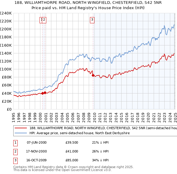 188, WILLIAMTHORPE ROAD, NORTH WINGFIELD, CHESTERFIELD, S42 5NR: Price paid vs HM Land Registry's House Price Index