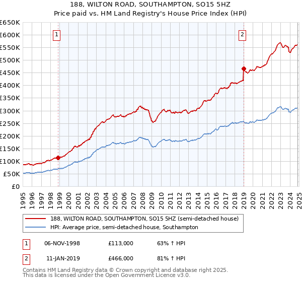 188, WILTON ROAD, SOUTHAMPTON, SO15 5HZ: Price paid vs HM Land Registry's House Price Index