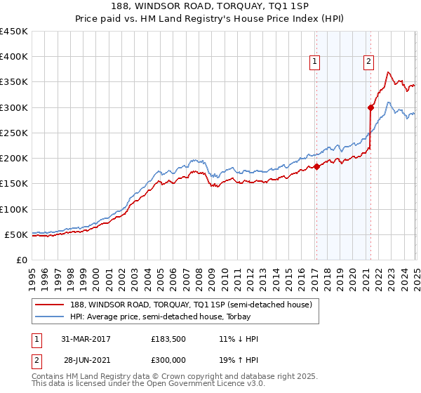 188, WINDSOR ROAD, TORQUAY, TQ1 1SP: Price paid vs HM Land Registry's House Price Index