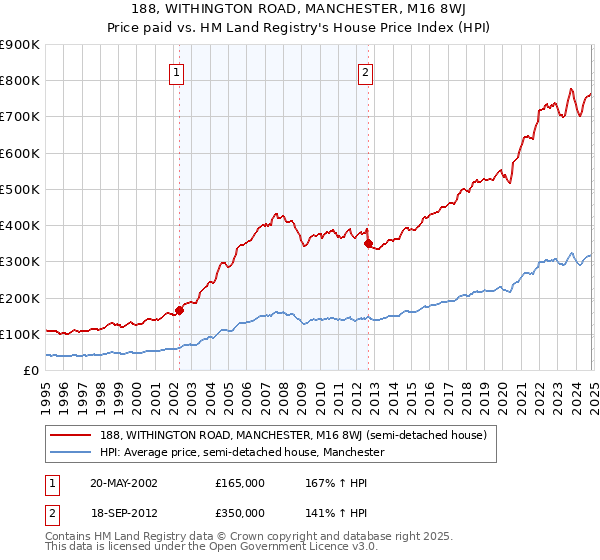 188, WITHINGTON ROAD, MANCHESTER, M16 8WJ: Price paid vs HM Land Registry's House Price Index