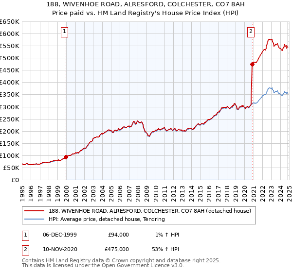 188, WIVENHOE ROAD, ALRESFORD, COLCHESTER, CO7 8AH: Price paid vs HM Land Registry's House Price Index