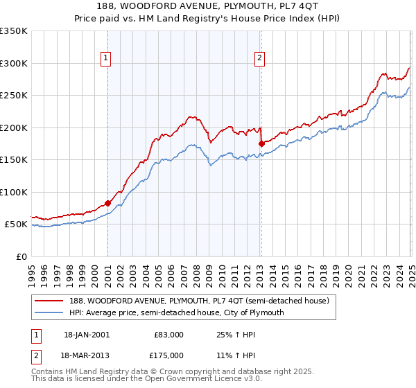 188, WOODFORD AVENUE, PLYMOUTH, PL7 4QT: Price paid vs HM Land Registry's House Price Index