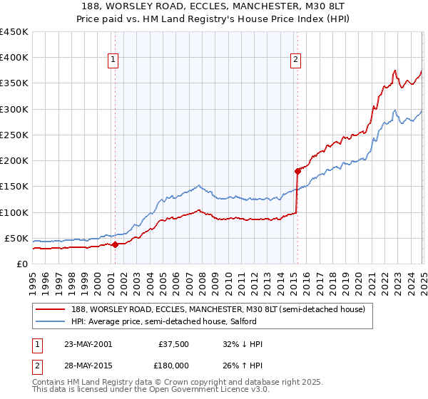 188, WORSLEY ROAD, ECCLES, MANCHESTER, M30 8LT: Price paid vs HM Land Registry's House Price Index