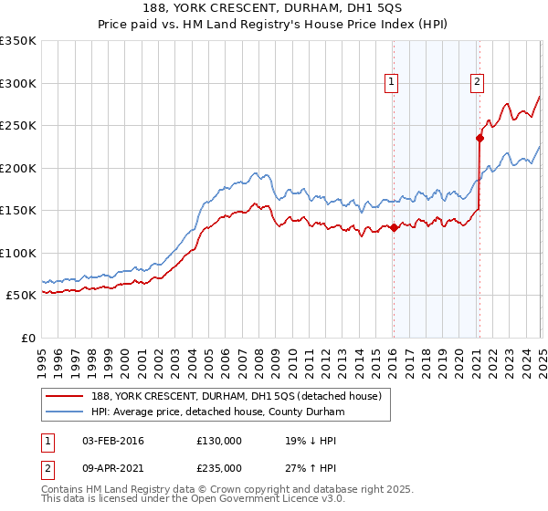 188, YORK CRESCENT, DURHAM, DH1 5QS: Price paid vs HM Land Registry's House Price Index