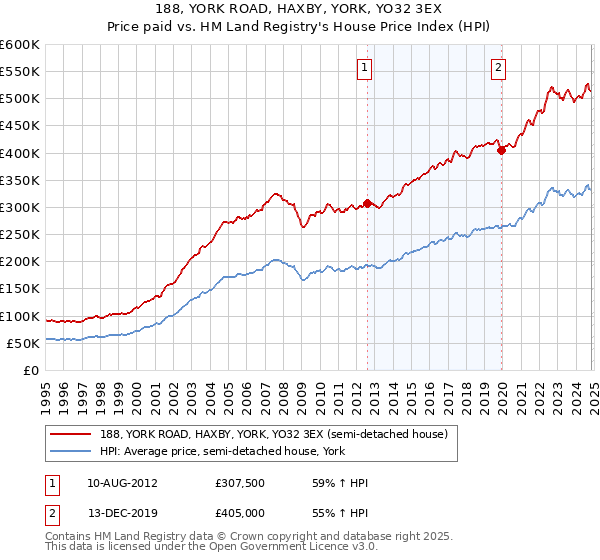 188, YORK ROAD, HAXBY, YORK, YO32 3EX: Price paid vs HM Land Registry's House Price Index