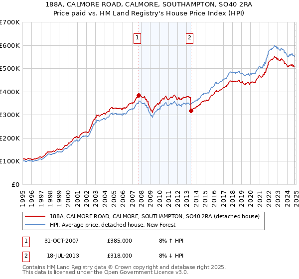 188A, CALMORE ROAD, CALMORE, SOUTHAMPTON, SO40 2RA: Price paid vs HM Land Registry's House Price Index